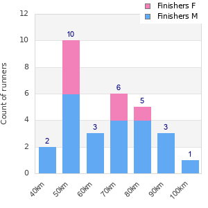 Performance distribution