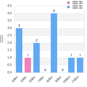 Performance distribution