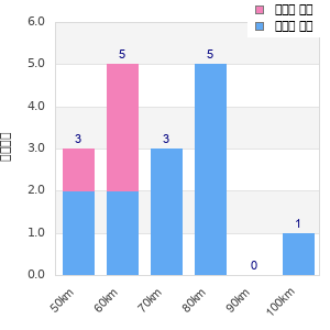 Performance distribution
