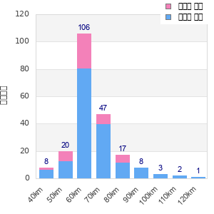 Performance distribution