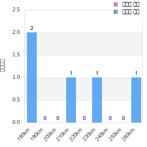 Performance distribution