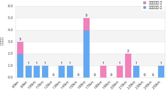 Performance distribution