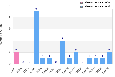 Performance distribution