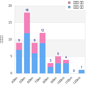 Performance distribution