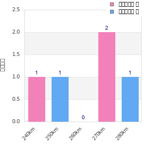 Performance distribution