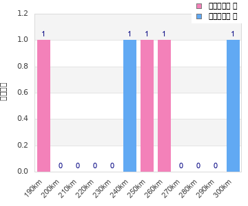 Performance distribution