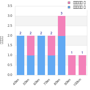 Performance distribution