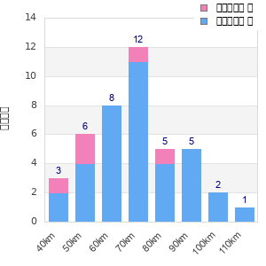 Performance distribution