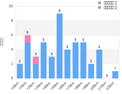 Performance distribution