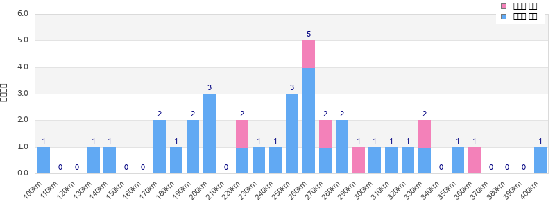Performance distribution