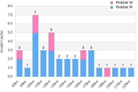 Performance distribution
