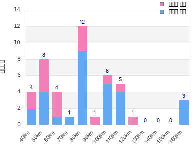Performance distribution