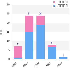 Performance distribution