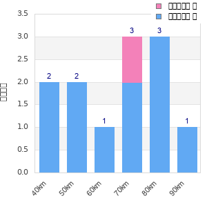 Performance distribution