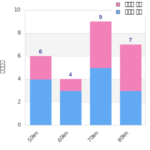 Performance distribution