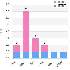 Performance distribution