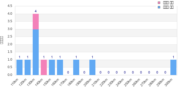 Performance distribution