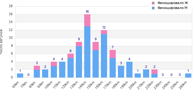 Performance distribution