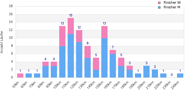 Performance distribution