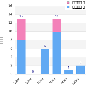 Performance distribution