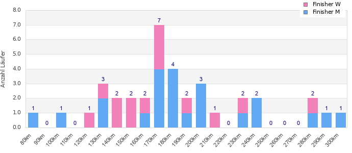 Performance distribution
