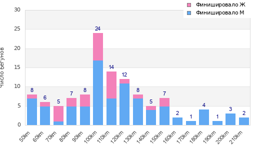 Performance distribution
