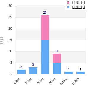 Performance distribution