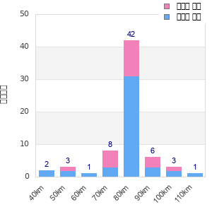 Performance distribution