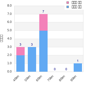 Performance distribution