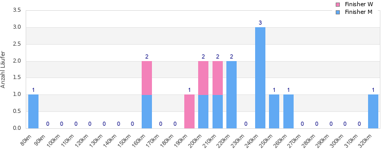 Performance distribution