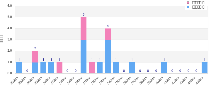 Performance distribution
