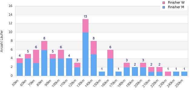 Performance distribution