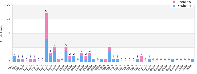 Performance distribution