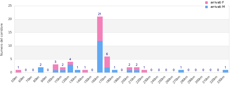 Performance distribution