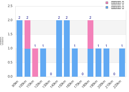 Performance distribution