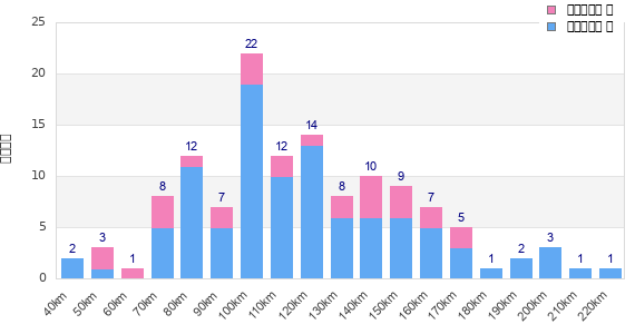 Performance distribution
