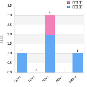 Performance distribution