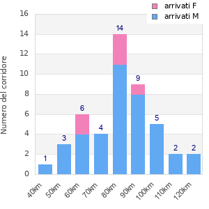 Performance distribution