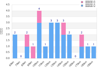 Performance distribution