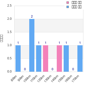 Performance distribution