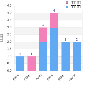 Performance distribution