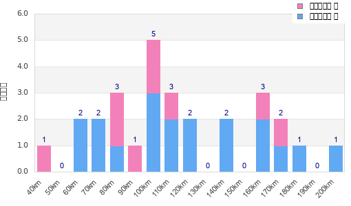 Performance distribution