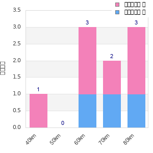 Performance distribution
