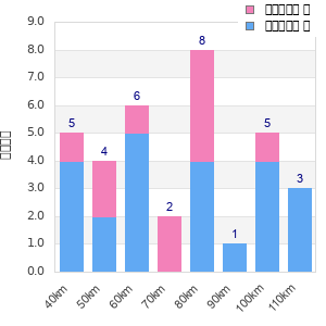 Performance distribution