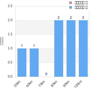 Performance distribution