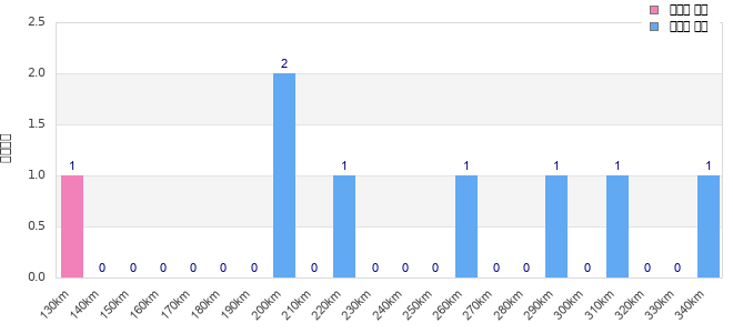Performance distribution