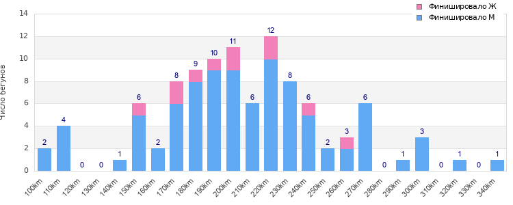 Performance distribution