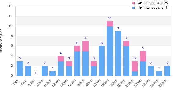 Performance distribution