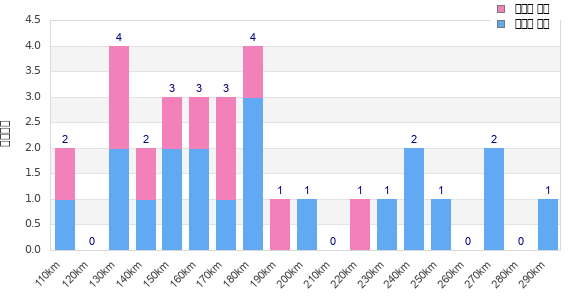 Performance distribution