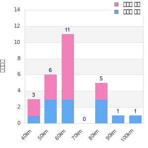 Performance distribution